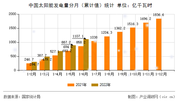 中國(guó)太陽能發(fā)電量分月(累計(jì)值)統(tǒng)計(jì) 中國(guó)太陽能發(fā)電量分月(累計(jì)值)統(tǒng)計(jì)