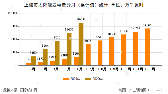 上海市太陽能發(fā)電量分月(累計值)統(tǒng)計 上海市太陽能發(fā)電量分月(累計值)統(tǒng)計