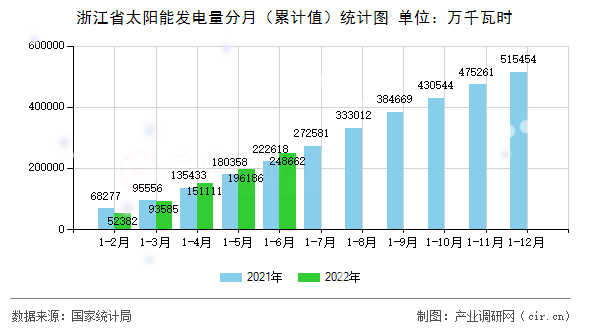 浙江省太陽(yáng)能發(fā)電量分月（累計(jì)值）統(tǒng)計(jì)圖