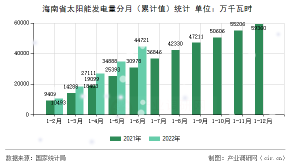 海南省太陽(yáng)能發(fā)電量分月（累計(jì)值）統(tǒng)計(jì)