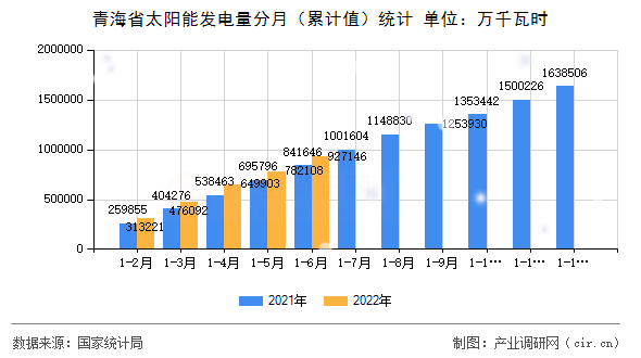 青海省太陽能發(fā)電量分月（累計(jì)值）統(tǒng)計(jì)
