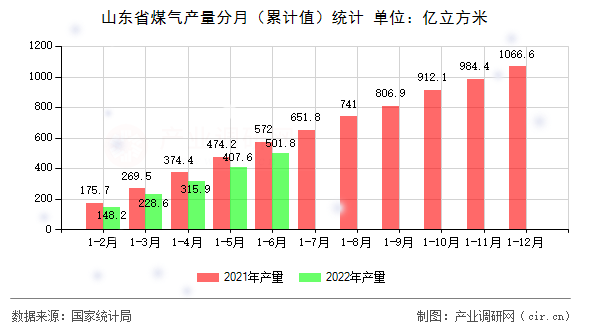 山東省煤氣產量分月（累計值）統(tǒng)計