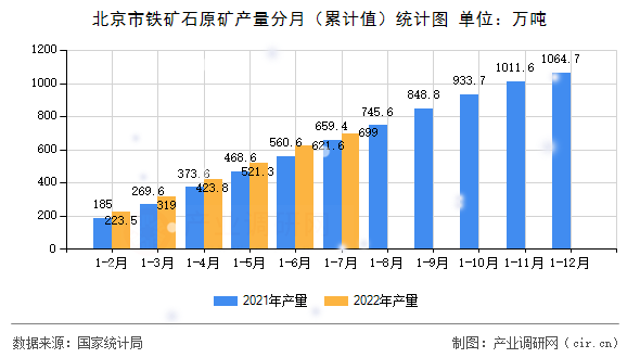 北京市鐵礦石原礦產(chǎn)量分月（累計值）統(tǒng)計圖