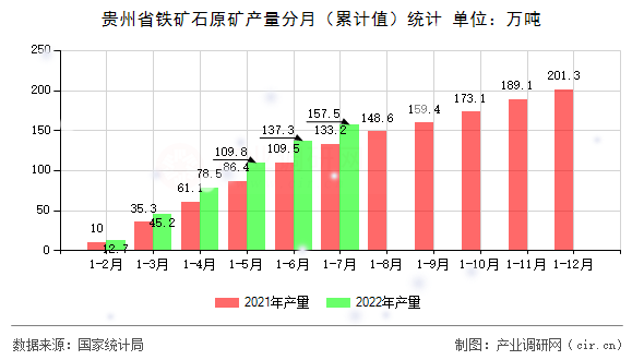貴州省鐵礦石原礦產(chǎn)量分月（累計值）統(tǒng)計