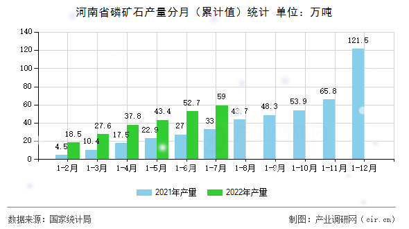 河南省磷礦石產(chǎn)量分月（累計(jì)值）統(tǒng)計(jì)