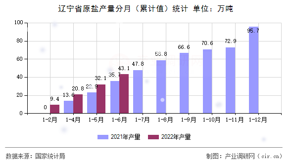 遼寧省原鹽產(chǎn)量分月（累計值）統(tǒng)計