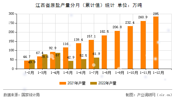 江西省原鹽產(chǎn)量分月(累計值)統(tǒng)計 江西省原鹽產(chǎn)量分月(累計值)統(tǒng)計