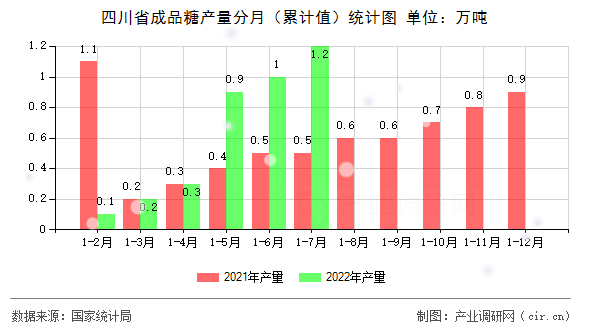 四川省成品糖產(chǎn)量分月(累計(jì)值)統(tǒng)計(jì)圖 四川省成品糖產(chǎn)量分月(累計(jì)值)統(tǒng)計(jì)圖