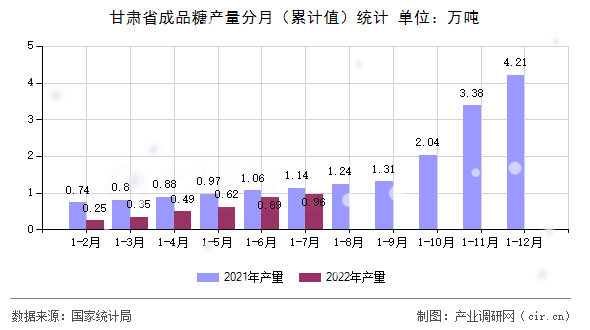 甘肅省成品糖產(chǎn)量分月(累計(jì)值)統(tǒng)計(jì) 甘肅省成品糖產(chǎn)量分月(累計(jì)值)統(tǒng)計(jì)