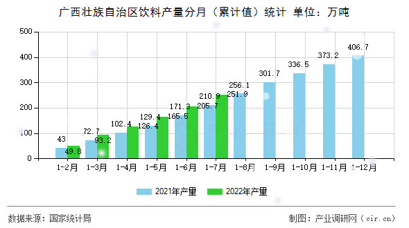廣西壯族自治區(qū)飲料產(chǎn)量分月（累計(jì)值）統(tǒng)計(jì)
