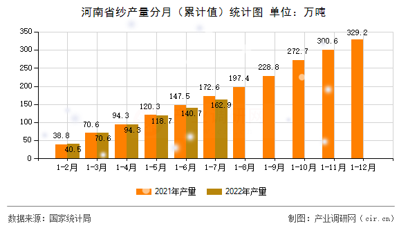 河南省紗產(chǎn)量分月（累計(jì)值）統(tǒng)計(jì)圖