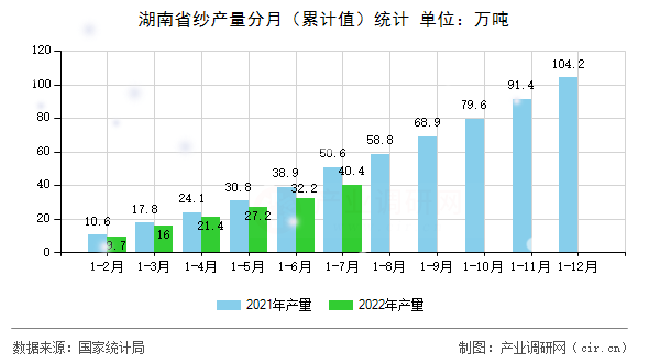 湖南省紗產(chǎn)量分月（累計(jì)值）統(tǒng)計(jì)