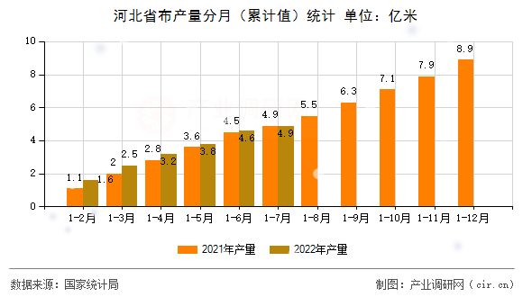 河北省布產(chǎn)量分月（累計值）統(tǒng)計
