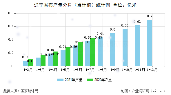遼寧省布產(chǎn)量分月（累計值）統(tǒng)計圖
