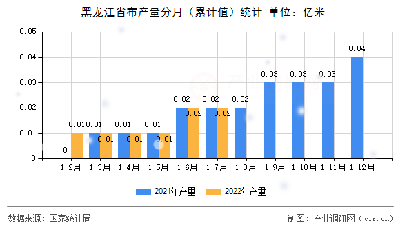 黑龍江省布產(chǎn)量分月（累計(jì)值）統(tǒng)計(jì)