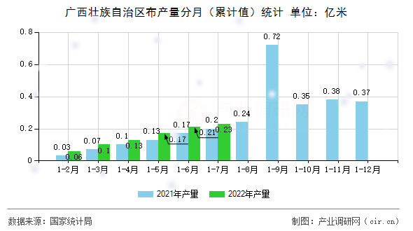 廣西壯族自治區(qū)布產(chǎn)量分月（累計(jì)值）統(tǒng)計(jì)