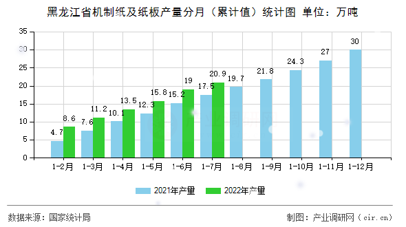 黑龍江省機制紙及紙板產(chǎn)量分月(累計值)統(tǒng)計圖 黑龍江省機制紙及紙板產(chǎn)量分月(累計值)統(tǒng)計圖