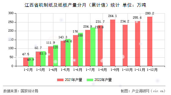 江西省機制紙及紙板產(chǎn)量分月(累計值)統(tǒng)計 江西省機制紙及紙板產(chǎn)量分月(累計值)統(tǒng)計