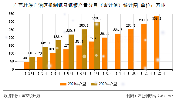 廣西壯族自治區(qū)機制紙及紙板產(chǎn)量分月（累計值）統(tǒng)計圖