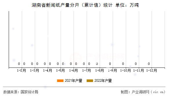 湖南省新聞紙產(chǎn)量分月(累計值)統(tǒng)計 湖南省新聞紙產(chǎn)量分月(累計值)統(tǒng)計