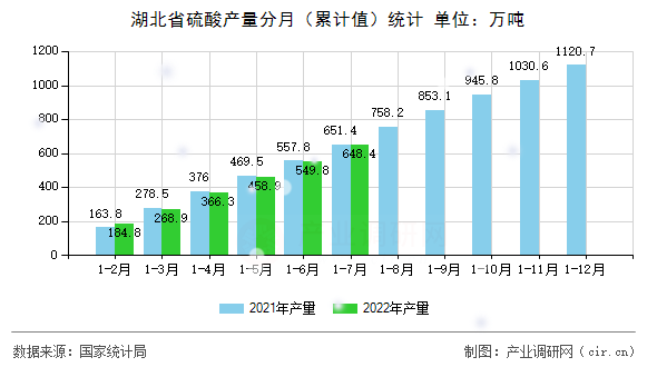 湖北省硫酸產(chǎn)量分月（累計(jì)值）統(tǒng)計(jì)