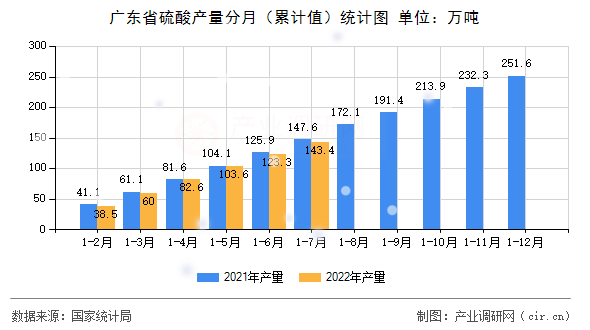 廣東省硫酸產量分月(累計值)統計圖 廣東省硫酸產量分月(累計值)統計圖