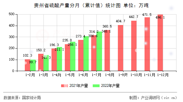 貴州省硫酸產(chǎn)量分月(累計值)統(tǒng)計圖 貴州省硫酸產(chǎn)量分月(累計值)統(tǒng)計圖
