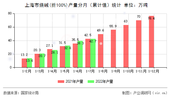 上海市燒堿(折100%)產(chǎn)量分月（累計值）統(tǒng)計