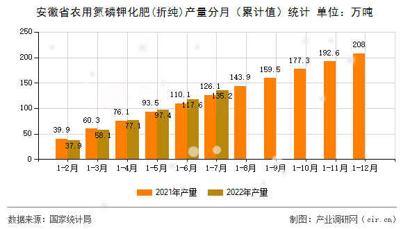安徽省農(nóng)用氮磷鉀化肥(折純)產(chǎn)量分月(累計(jì)值)統(tǒng)計(jì) 安徽省農(nóng)用氮磷鉀化肥(折純)產(chǎn)量分月(累計(jì)值)統(tǒng)計(jì)