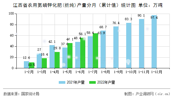 江西省農用氮磷鉀化肥(折純)產量分月（累計值）統(tǒng)計圖