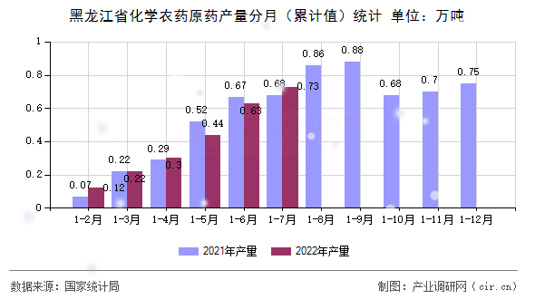 黑龍江省化學(xué)農(nóng)藥原藥產(chǎn)量分月（累計值）統(tǒng)計