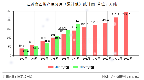 江蘇省乙烯產量分月（累計值）統(tǒng)計圖