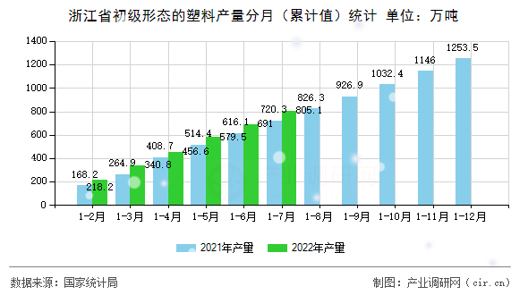 浙江省初級形態(tài)的塑料產(chǎn)量分月（累計(jì)值）統(tǒng)計(jì)