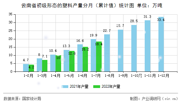 云南省初級形態(tài)的塑料產(chǎn)量分月(累計值)統(tǒng)計圖 云南省初級形態(tài)的塑料產(chǎn)量分月(累計值)統(tǒng)計圖