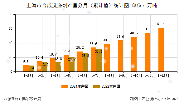 上海市合成洗滌劑產(chǎn)量分月（累計值）統(tǒng)計圖