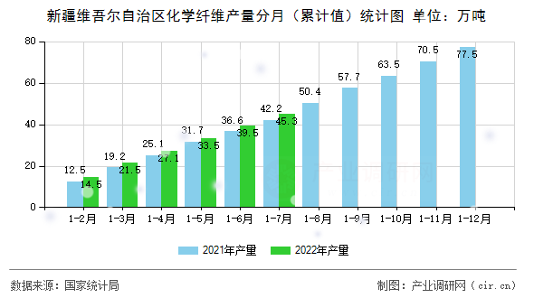 新疆維吾爾自治區(qū)化學(xué)纖維產(chǎn)量分月（累計值）統(tǒng)計圖