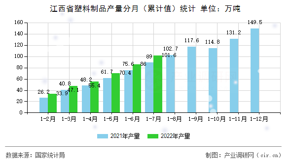 江西省塑料制品產(chǎn)量分月(累計值)統(tǒng)計 江西省塑料制品產(chǎn)量分月(累計值)統(tǒng)計