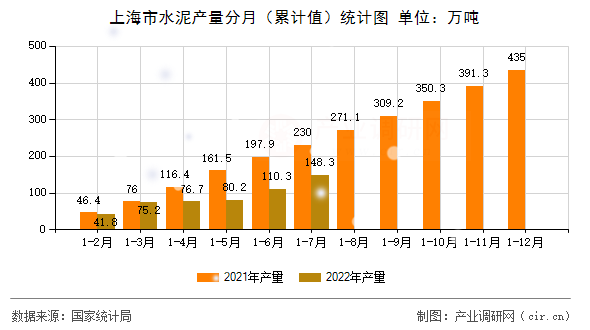 上海市水泥產(chǎn)量分月（累計(jì)值）統(tǒng)計(jì)圖