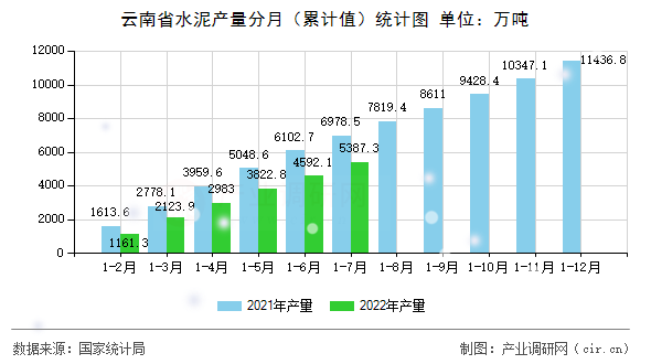 云南省水泥產(chǎn)量分月(累計(jì)值)統(tǒng)計(jì)圖 云南省水泥產(chǎn)量分月(累計(jì)值)統(tǒng)計(jì)圖