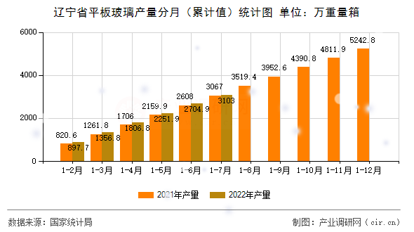 遼寧省平板玻璃產(chǎn)量分月(累計值)統(tǒng)計圖 遼寧省平板玻璃產(chǎn)量分月(累計值)統(tǒng)計圖