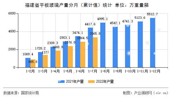 福建省平板玻璃產(chǎn)量分月（累計值）統(tǒng)計
