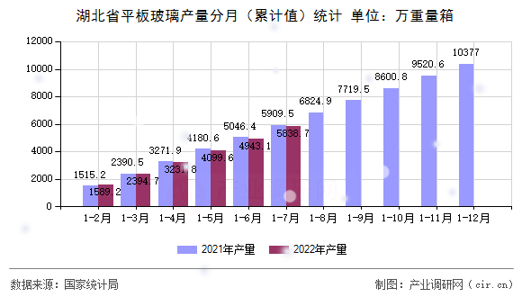 湖北省平板玻璃產(chǎn)量分月（累計值）統(tǒng)計