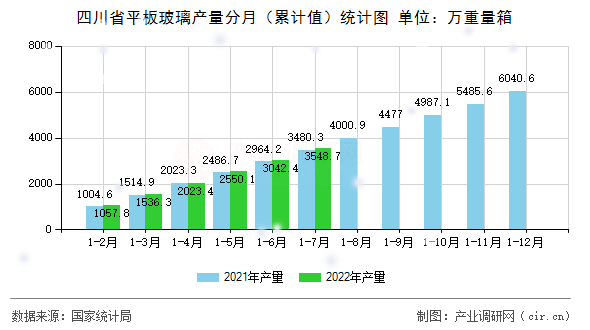 四川省平板玻璃產量分月（累計值）統(tǒng)計圖