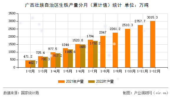廣西壯族自治區(qū)生鐵產量分月(累計值)統(tǒng)計 廣西壯族自治區(qū)生鐵產量分月(累計值)統(tǒng)計