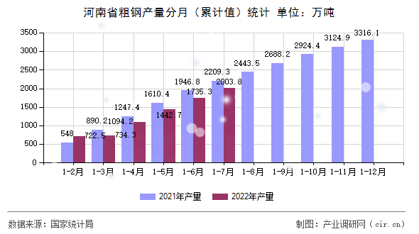 河南省粗鋼產量分月（累計值）統(tǒng)計