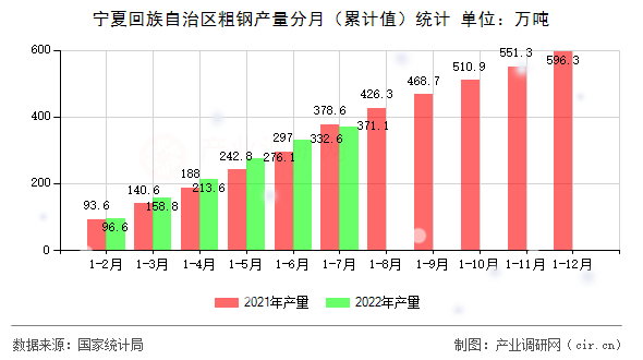 寧夏回族自治區(qū)粗鋼產(chǎn)量分月（累計(jì)值）統(tǒng)計(jì)
