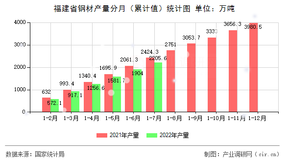 福建省鋼材產(chǎn)量分月（累計(jì)值）統(tǒng)計(jì)圖