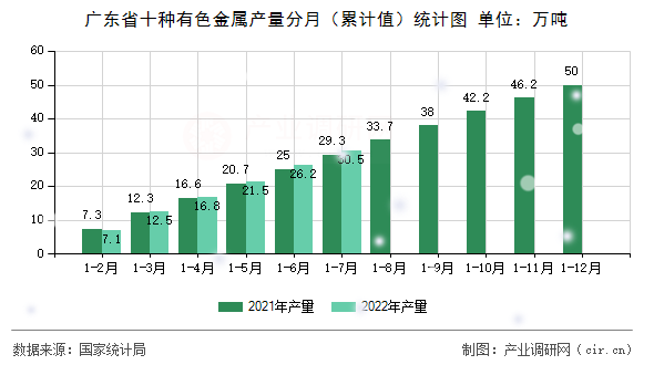 廣東省十種有色金屬產量分月（累計值）統(tǒng)計圖