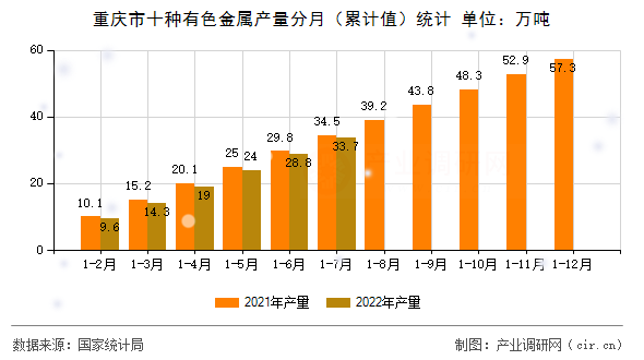 重慶市十種有色金屬產(chǎn)量分月(累計(jì)值)統(tǒng)計(jì) 重慶市十種有色金屬產(chǎn)量分月(累計(jì)值)統(tǒng)計(jì)