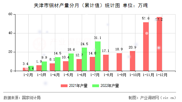 天津市銅材產(chǎn)量分月（累計值）統(tǒng)計圖
